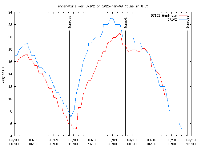 Latest daily graph