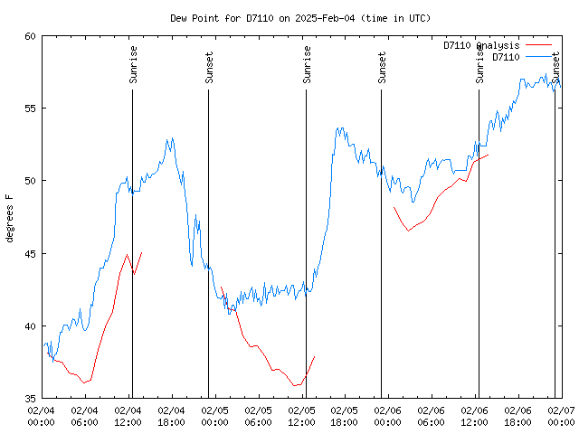 Latest daily graph