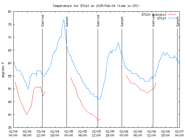 Latest daily graph