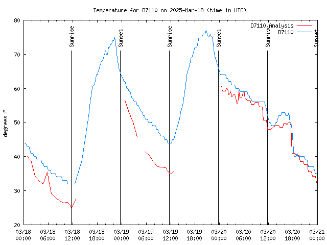 Latest daily graph