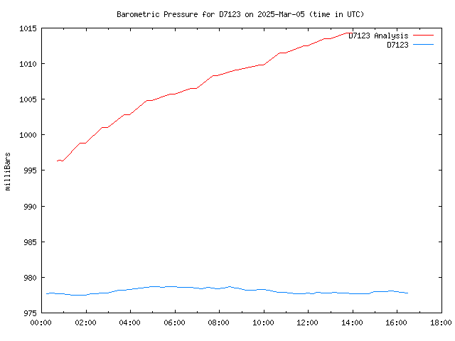 Comparison graph for 2025-03-05