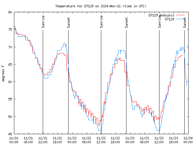 Latest daily graph