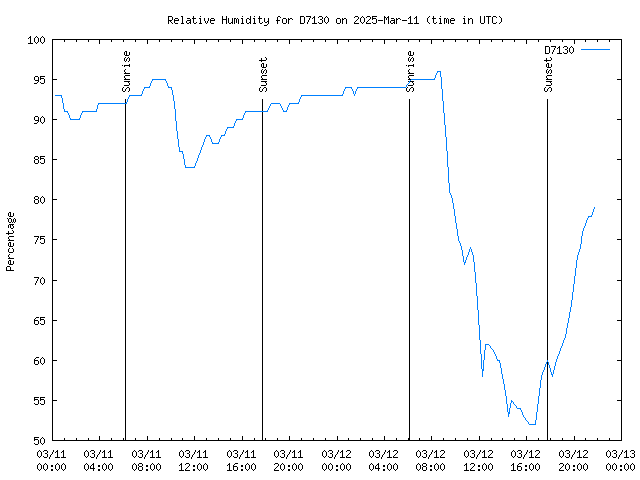 Latest daily graph