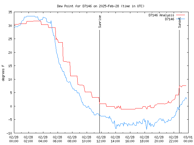 Comparison graph for 2025-02-28