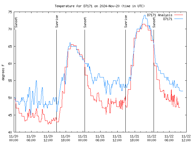 Latest daily graph