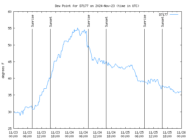 Latest daily graph