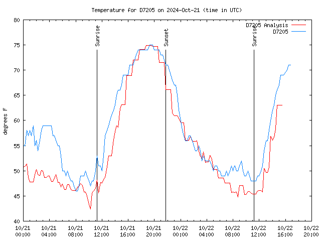 Latest daily graph