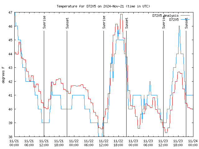 Latest daily graph