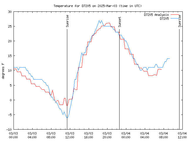 Latest daily graph