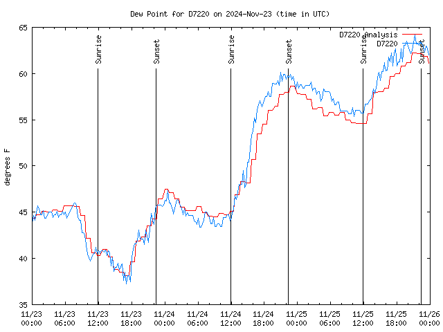 Latest daily graph