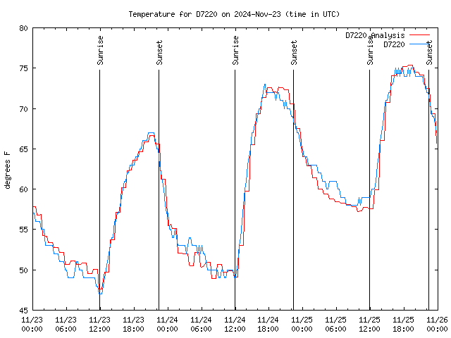 Latest daily graph