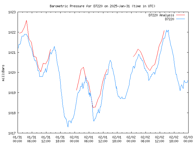 Latest daily graph