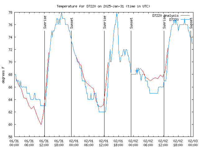 Latest daily graph