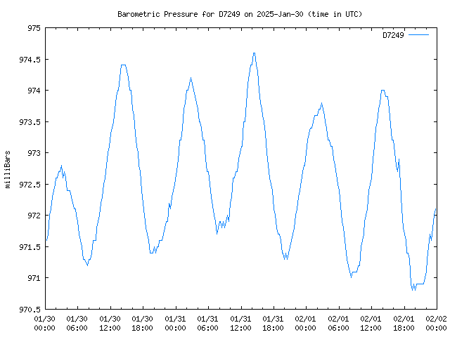 Latest daily graph