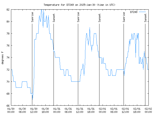 Latest daily graph