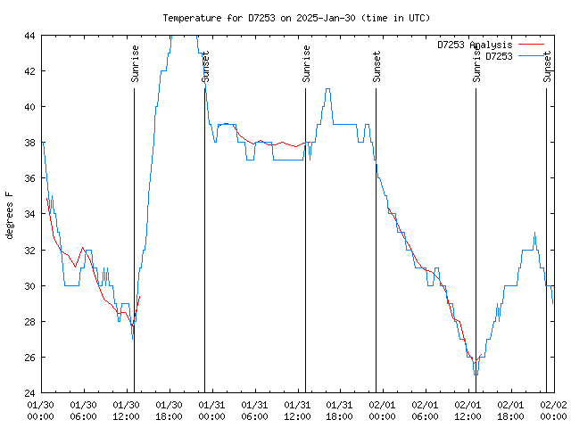 Latest daily graph