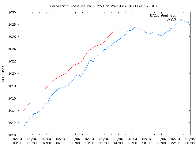 Comparison graph for 2025-02-04