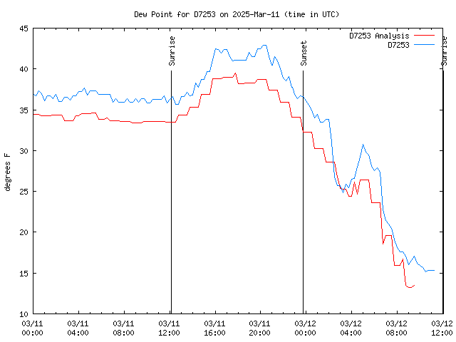 Latest daily graph