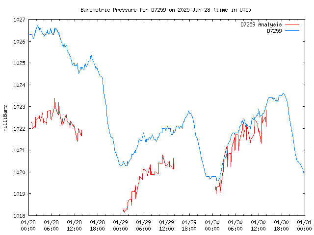 Latest daily graph