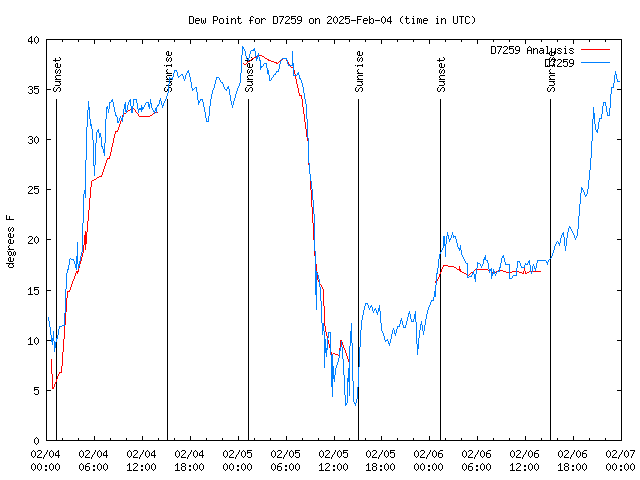 Latest daily graph