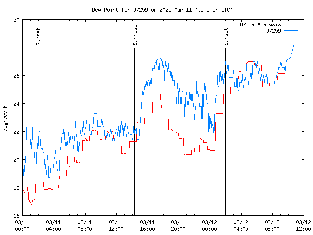 Latest daily graph