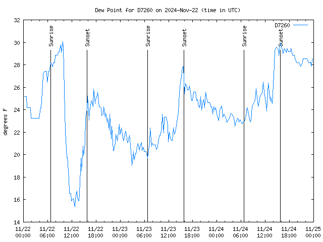 Latest daily graph