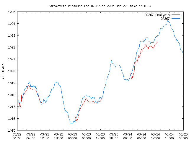 Latest daily graph