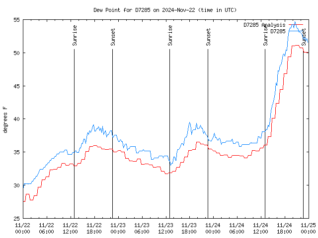 Latest daily graph