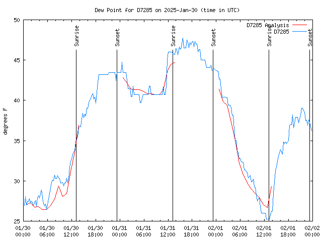 Latest daily graph