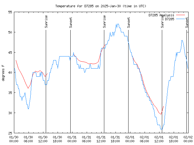 Latest daily graph