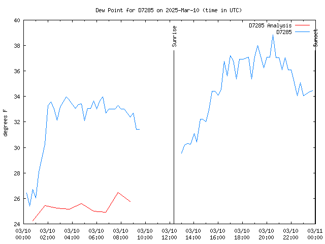 Comparison graph for 2025-03-10