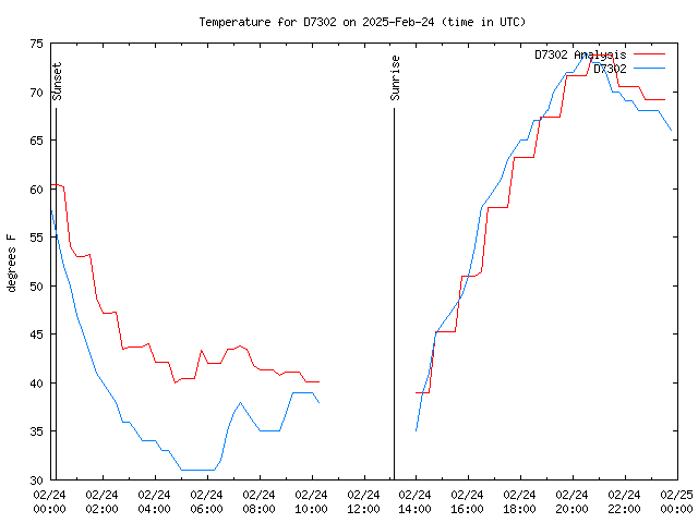 Comparison graph for 2025-02-24