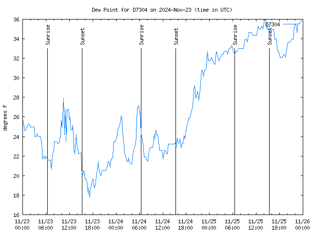 Latest daily graph