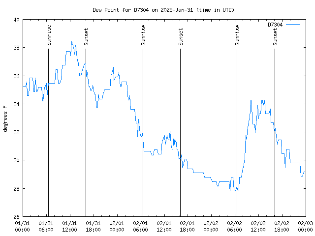 Latest daily graph