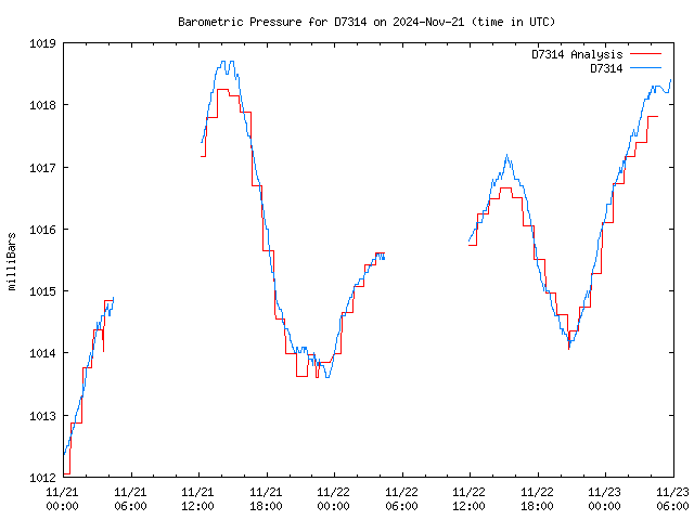 Latest daily graph