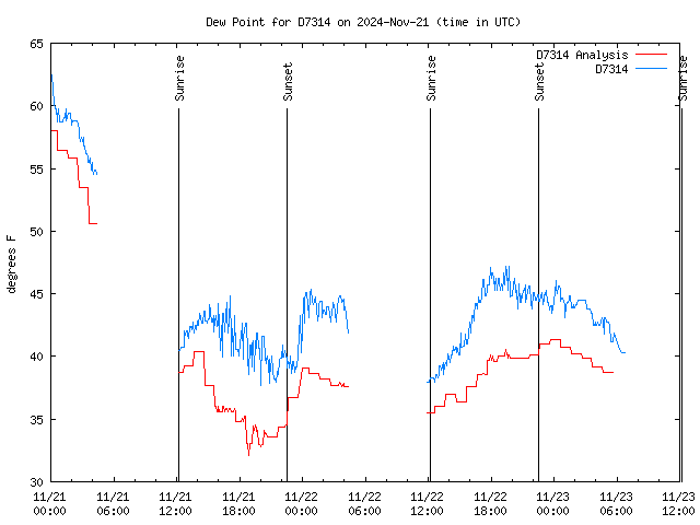 Latest daily graph