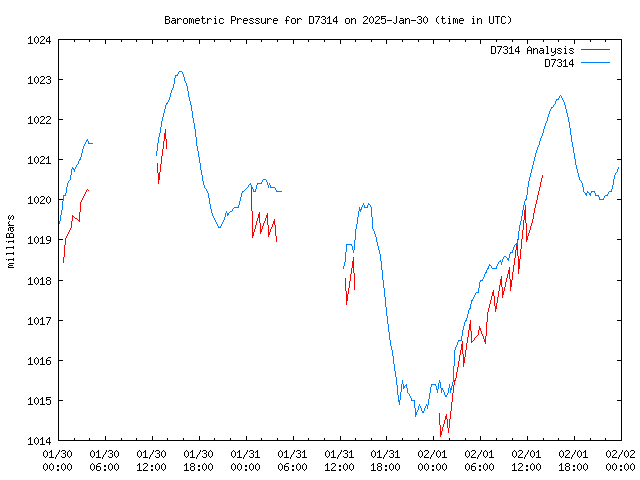 Latest daily graph