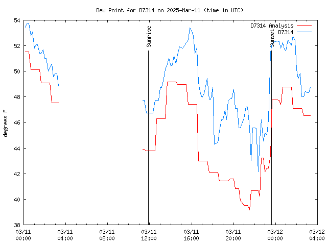 Latest daily graph