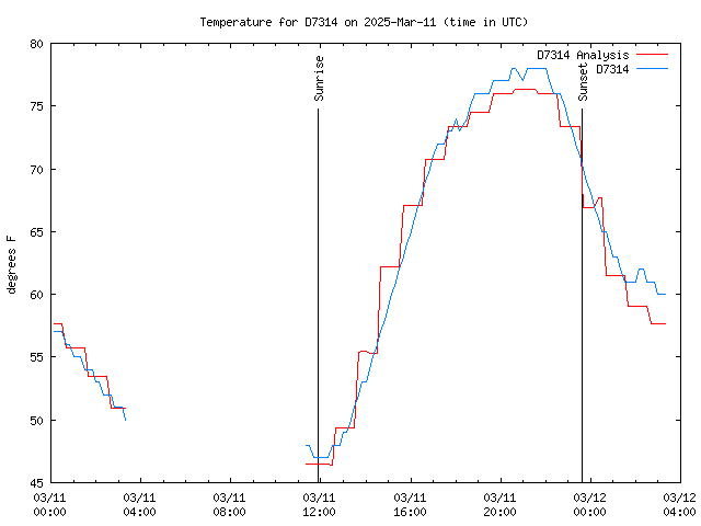 Latest daily graph