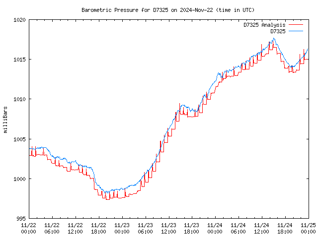 Latest daily graph