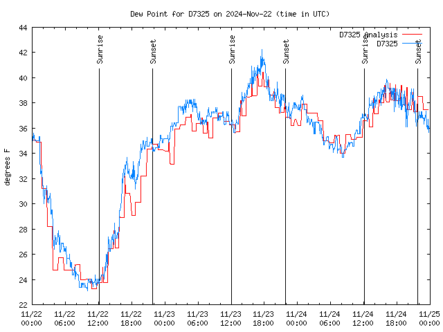 Latest daily graph