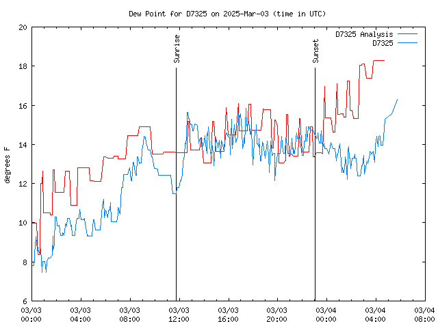 Latest daily graph