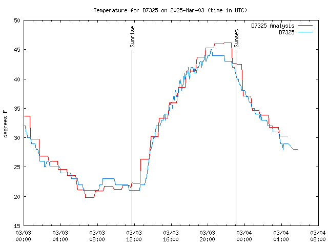 Latest daily graph