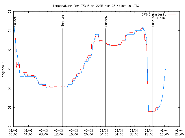 Latest daily graph