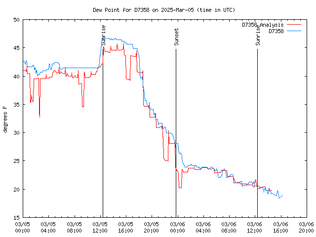 Latest daily graph