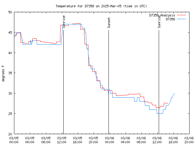 Latest daily graph