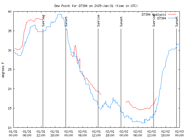 Latest daily graph