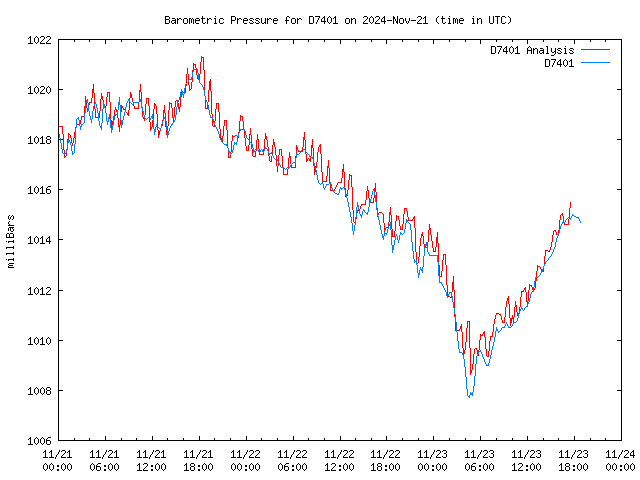 Latest daily graph