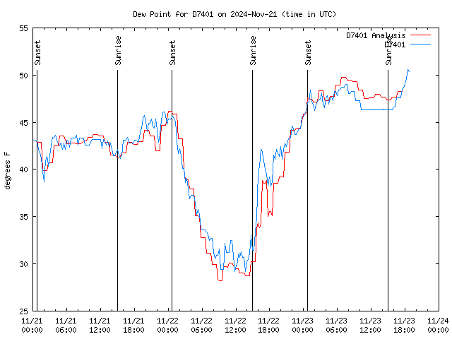 Latest daily graph