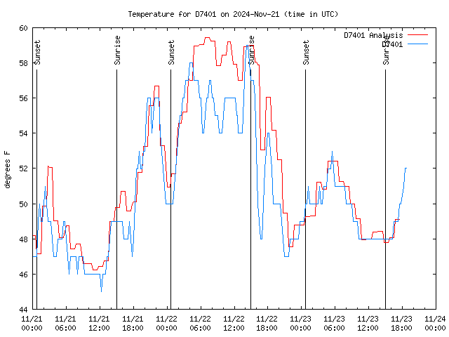 Latest daily graph